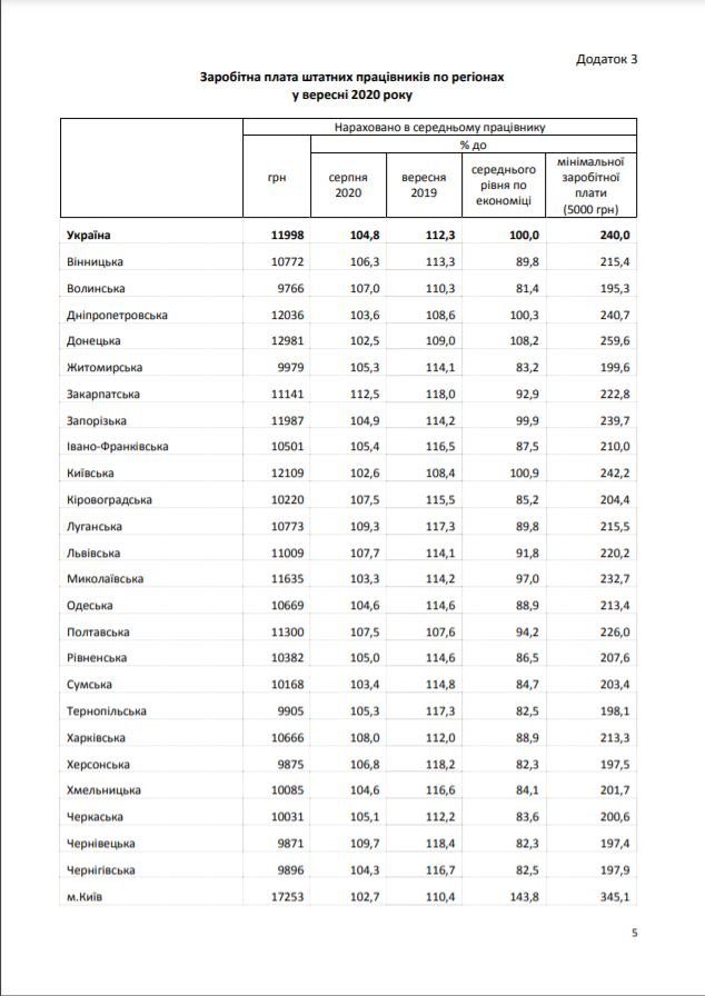 На Волині – найнижча зарплата в Україні 