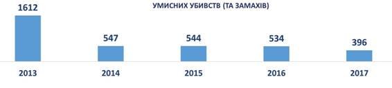 Злочинці переважно чоловіки, жертви – жінки: статистика поліції