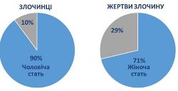 Злочинці переважно чоловіки, жертви – жінки: статистика поліції