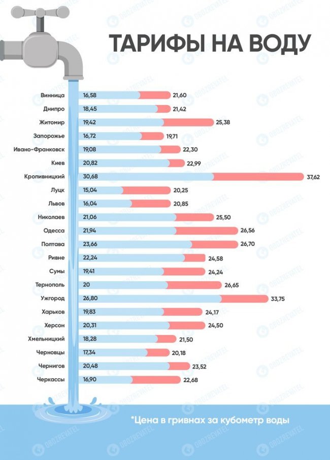 Тарифи на воду «злетять»: скільки платимуть у Луцьку 