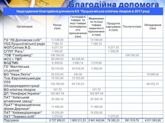 Скільки отримують і витрачають у луцькій лікарні
