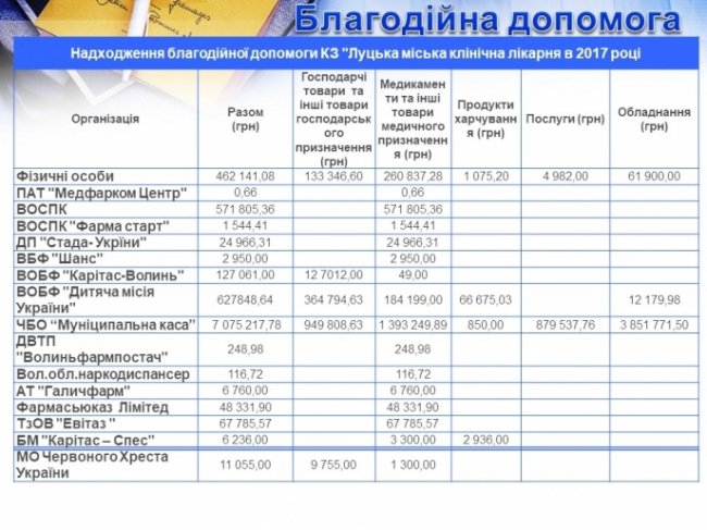 Скільки отримують і витрачають у луцькій лікарні