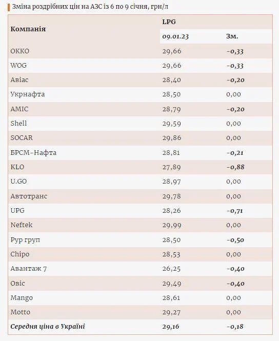 Мережі АЗС України знизили ціни на автогаз
