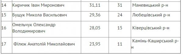 Персональний склад нової Волинської облради