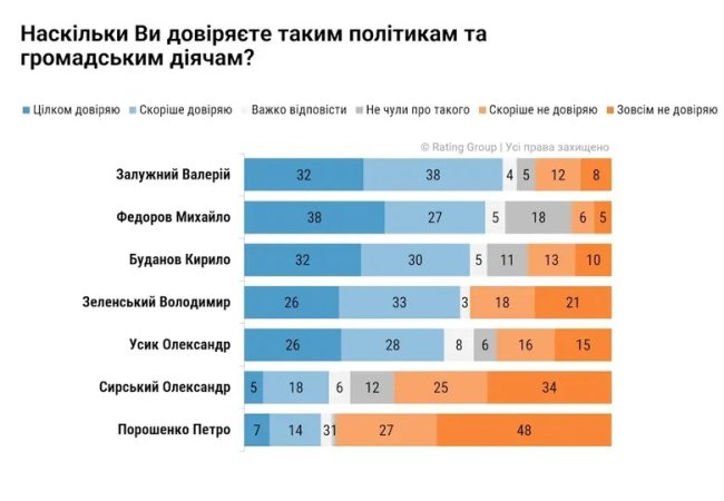 Залужний і Федоров випередили Зеленського: кого українці найбільше підтримують за рівнем довіри