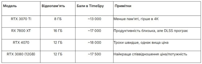 RTX 3080 — легендарна відеокарта, яка все ще на коні: кому і чому варто звернути увагу