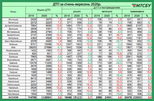 В Україні зросла кількість аварій