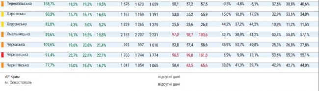 МОЗ оновило карантинний розподіл: у якій зоні перебуває Волинь