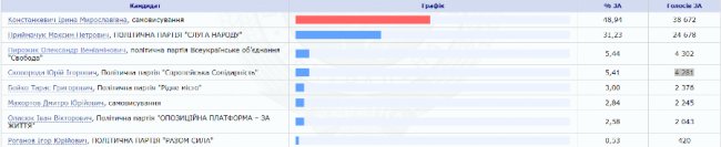 «Поліський округ» на Волині: назвали остаточні результати голосування