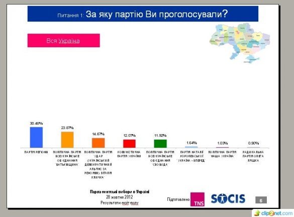 В Україні оприлюднили перші результати екзит-полу