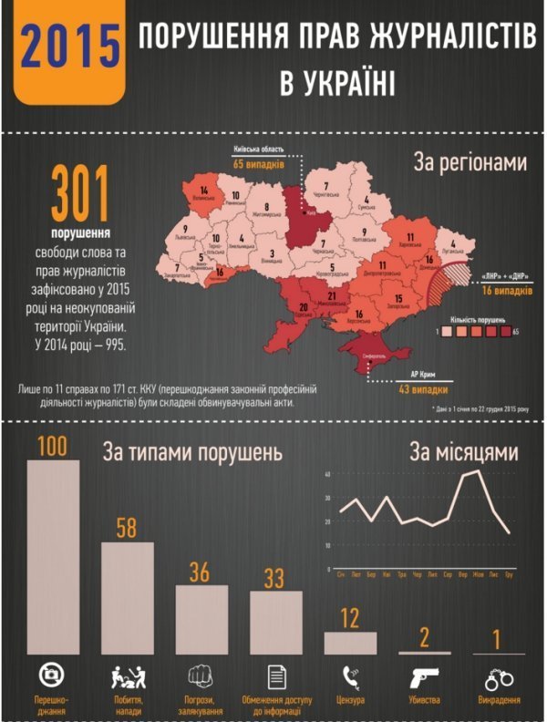Волинь увійшла в десятку топ-регіонів за порушеннями прав журналістів. ІНФОГРАФІКА