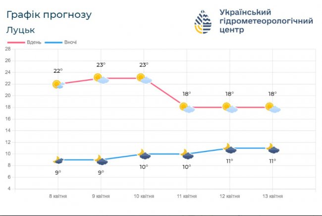 На Волині триматиметься суха погода, - синоптики