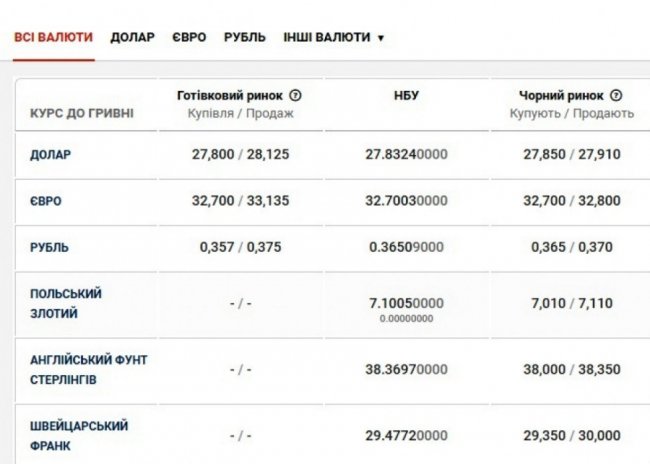 Курс валют у Луцьку станом на 3 квітня
