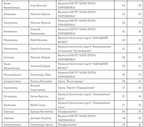 Рейтинг показників діяльності депутатів-мажоритарників за лютий. ІНФОГРАФІКА