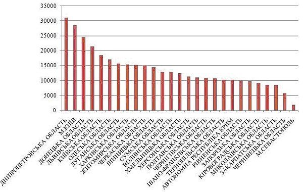 Волинь - 13-та за кількістю вступників