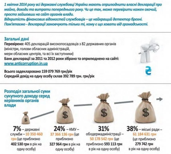 Життя поза декларацією: як насправді жили чиновники. ІНФОГРАФІКА