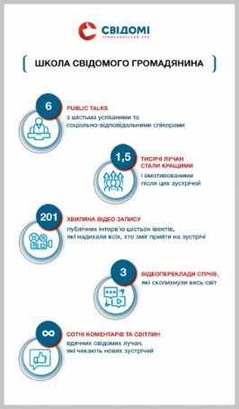 Що зробили «СВІДОМІ» за рік: цифри і факти