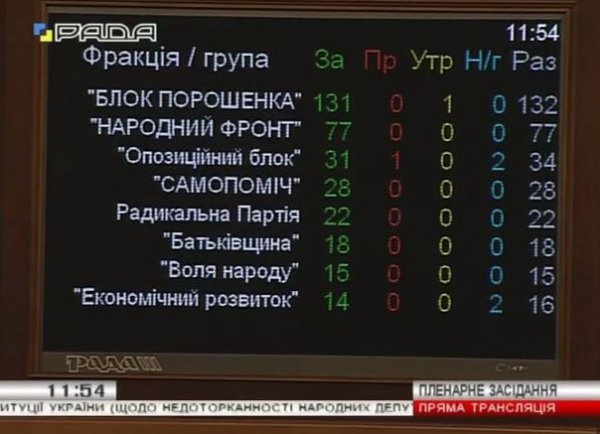 Верховна Рада проголосувала за скасування недоторканості. ФОТО