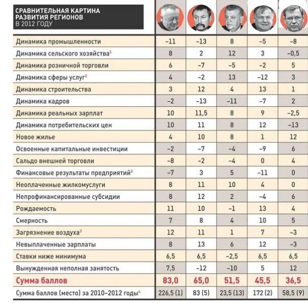 Клімчук знову кращий серед губернаторів,  ‒ ЗМІ