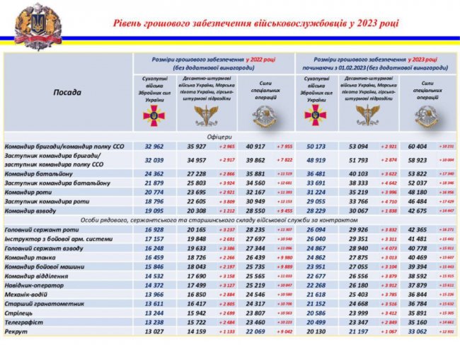 Оприлюднили розміри зарплат військових у 2023 році