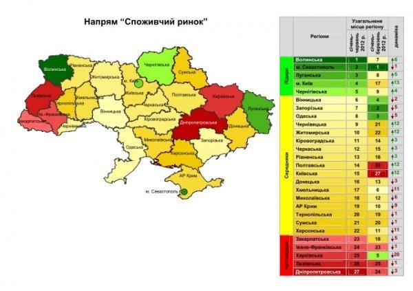 Волинь ‒ серед найгірших регіонів. РЕЙТИНГ