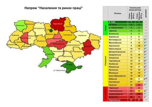 Волинь ‒ серед найгірших регіонів. РЕЙТИНГ