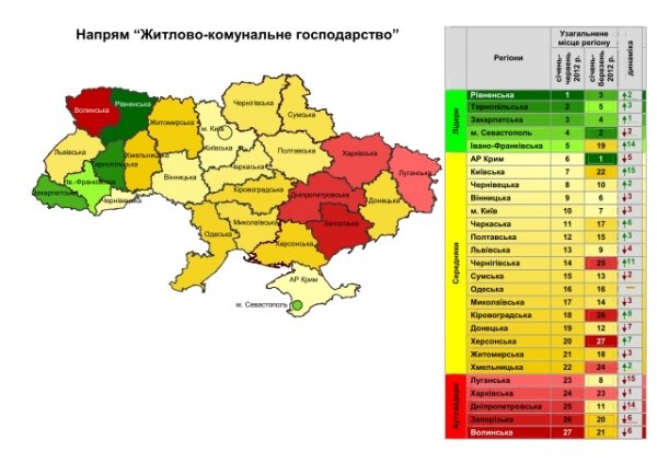 Волинь ‒ серед найгірших регіонів. РЕЙТИНГ