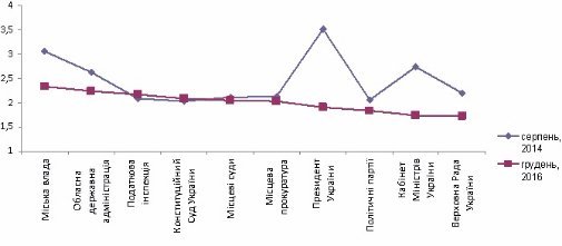 Рис. 2. «Наскільки Ви довіряєте таким інститутам?» – Інститути, яким не довіряють
