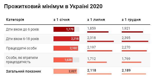 В Україні можуть підняти прожитковий мінімум