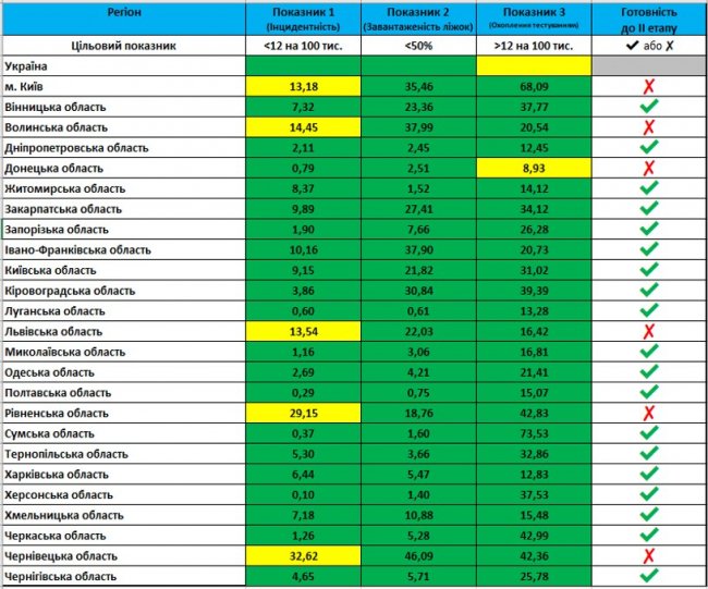 До послаблення карантину не готові 5 областей України, серед них – Волинь