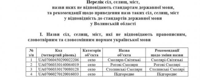 На Волині планують перейменувати до 20-ти населених пунктів: перелік