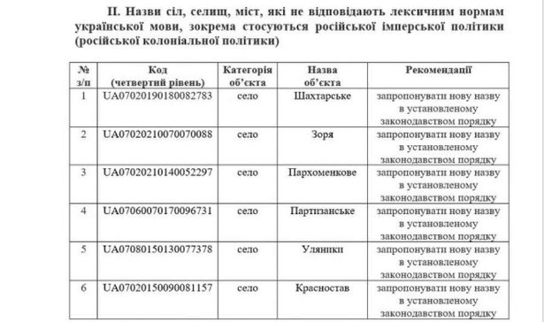 На Волині планують перейменувати до 20-ти населених пунктів: перелік