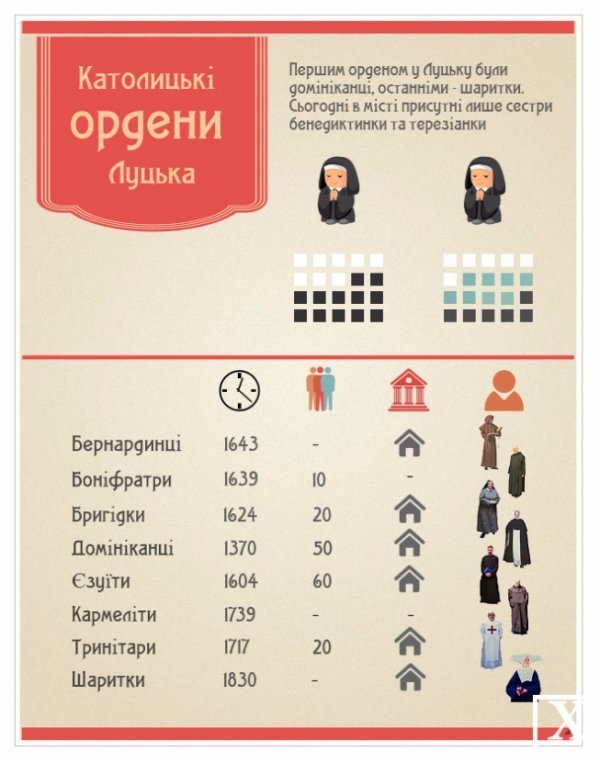 Чим цікаві католицькі монастирі та ордени Луцька. ІНФОГРАФІКА