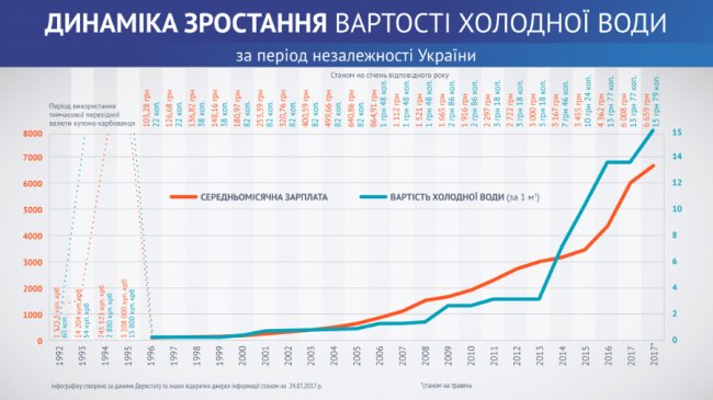 Як зростали тарифи на воду за роки незалежності України