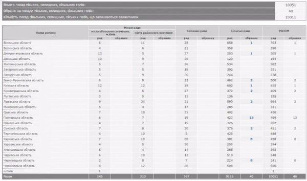  Перші офіційні результати місцевих виборів. ІНФОГРАФІКА