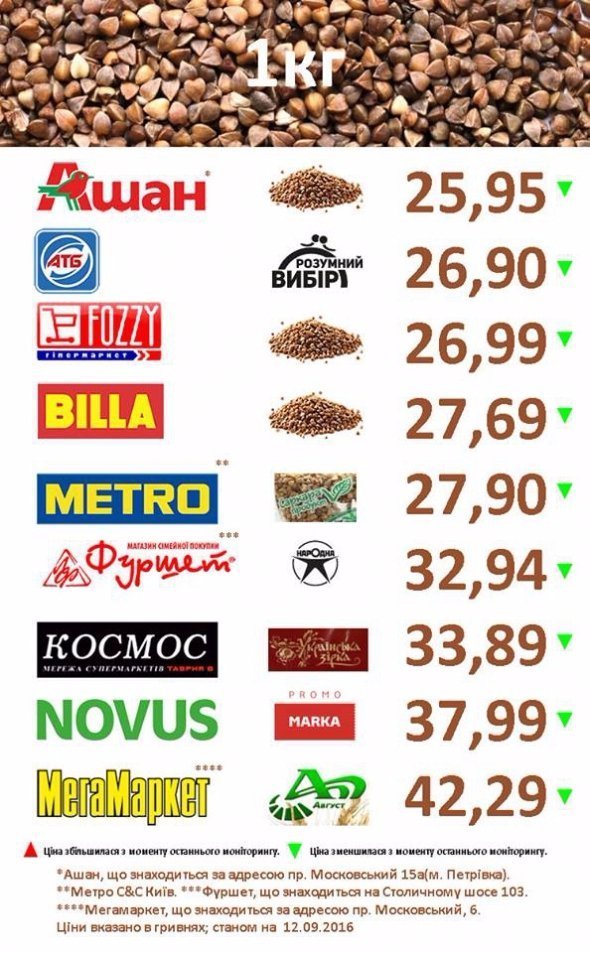 Три причини подешевшання гречки