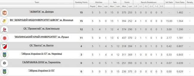 Команда «Волинський край-Університет» припиняє участь у жіночій Суперлізі