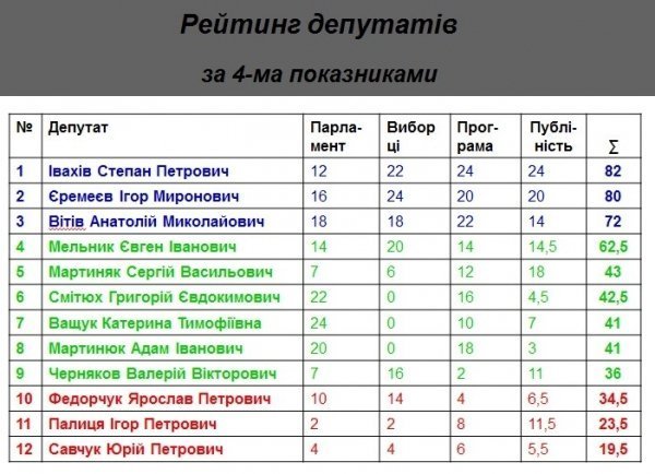 Івахіва, Єремеєва й Вітіва назвали найдієвішими нардепами з Волині 