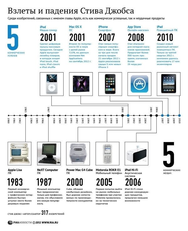 У США відкопали капсулу з речами Стіва Джобса 
