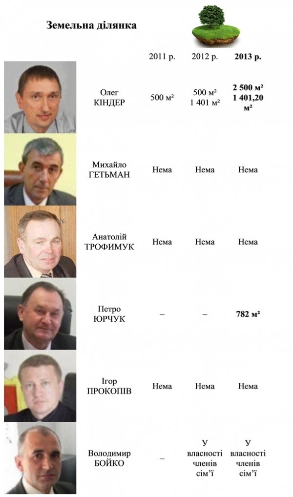 Доходи керівників Ковеля. ІНФОГРАФІКА