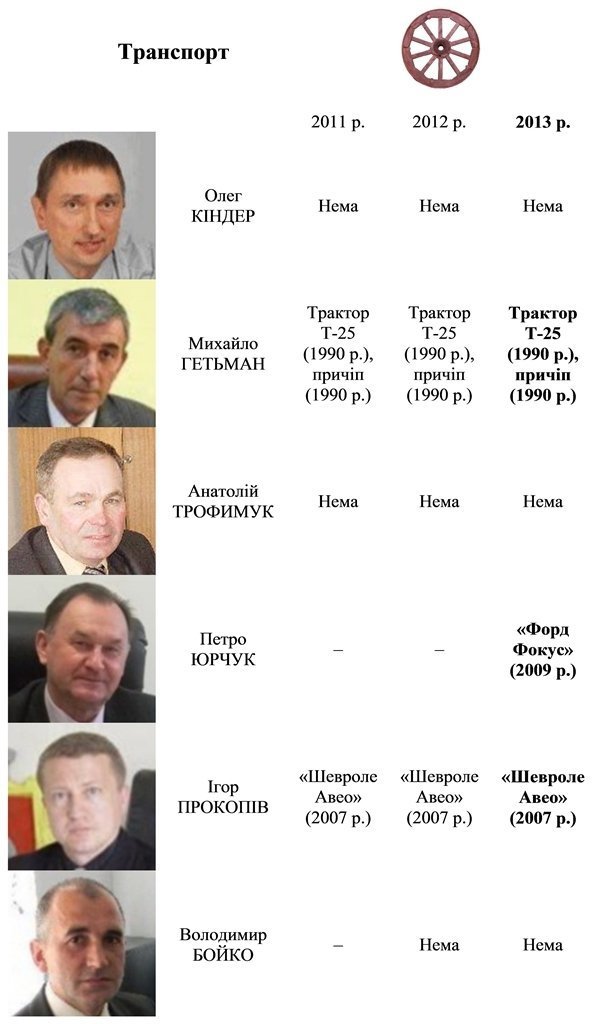 Доходи керівників Ковеля. ІНФОГРАФІКА