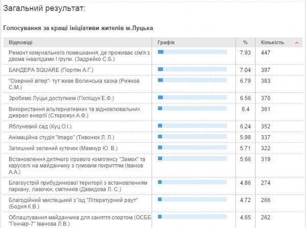 За які громадські ініціативи голосують лучани 