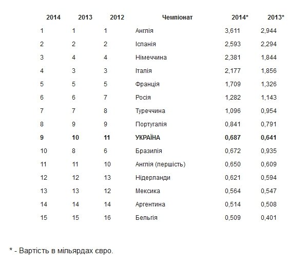 Чемпіонат України з футболу - серед найдорожчих у світі
