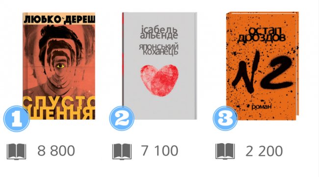 Українські видавці назвали бестселери 2017 року