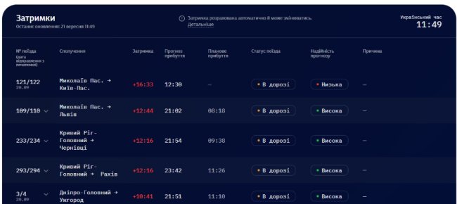 В Україні через повітряні тривоги затримуються понад 50 пасажирських поїздів