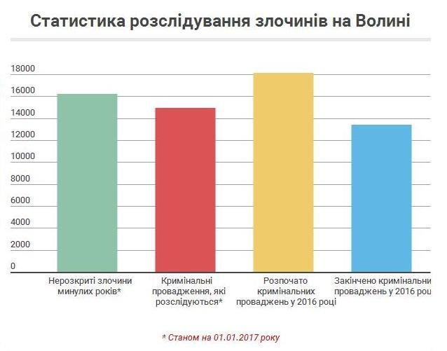 У волинської поліції – понад 16 тисяч «висяків». ІНФОГРАФІКА