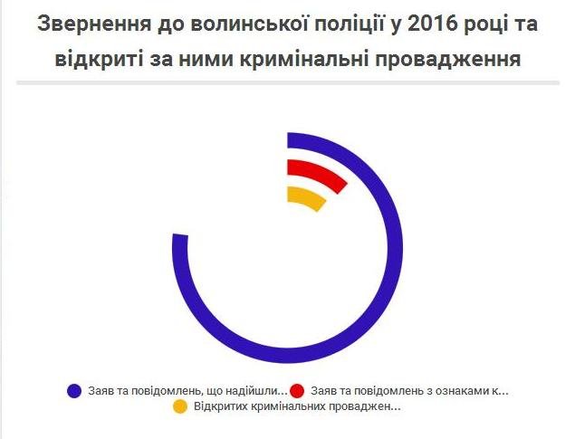 У волинської поліції – понад 16 тисяч «висяків». ІНФОГРАФІКА