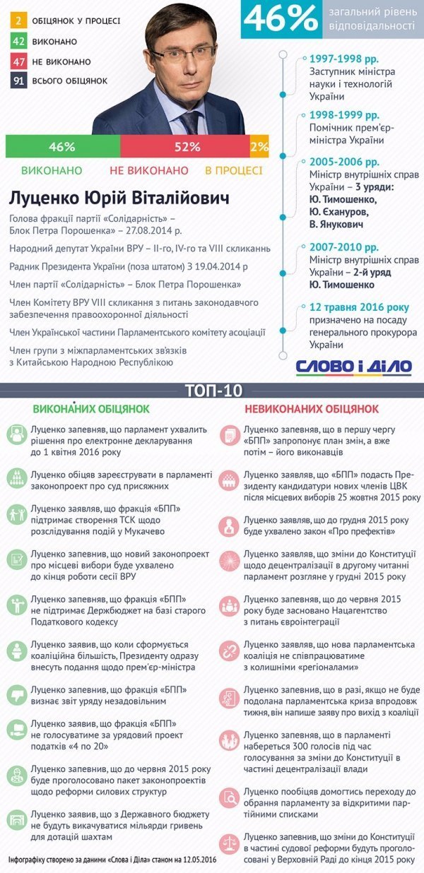 Юрій Луценко: ТОП-10 невиконаних обіцянок