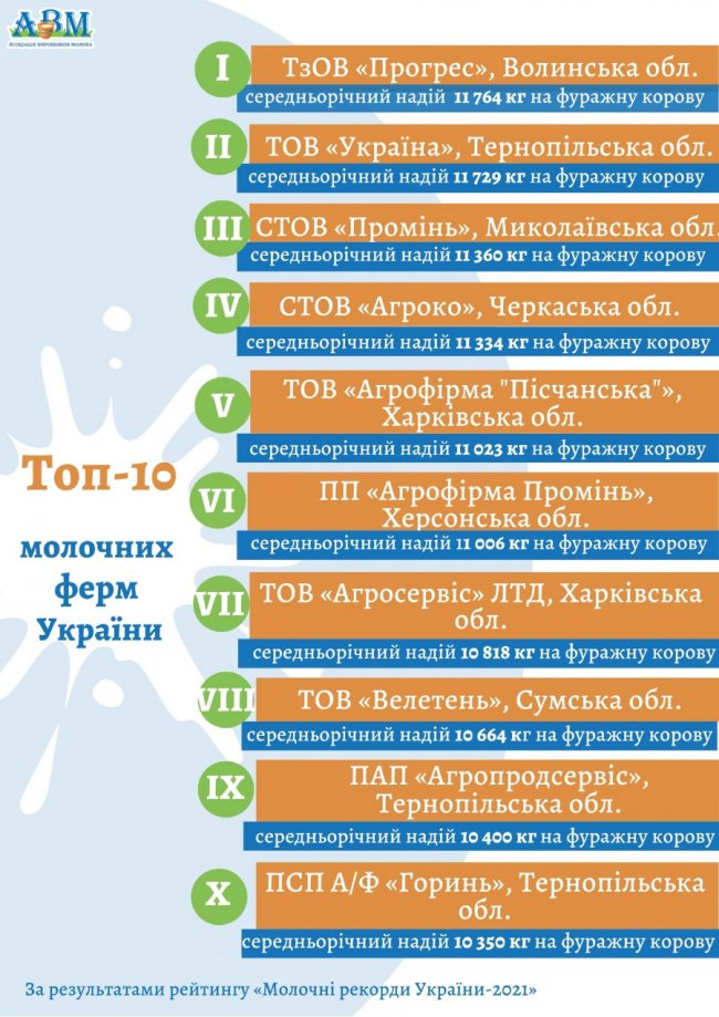 Волинське господарство очолило рейтинг «ТОП-10 молочних ферм України»