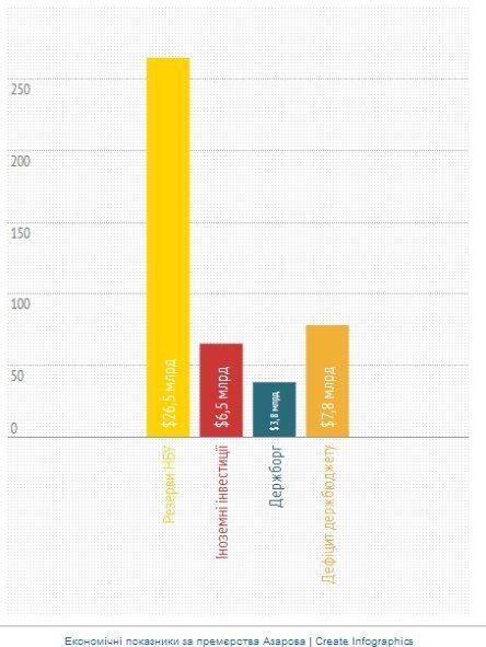 Падіння економіки України за часів Азарова. ІНФОГРАФІКА